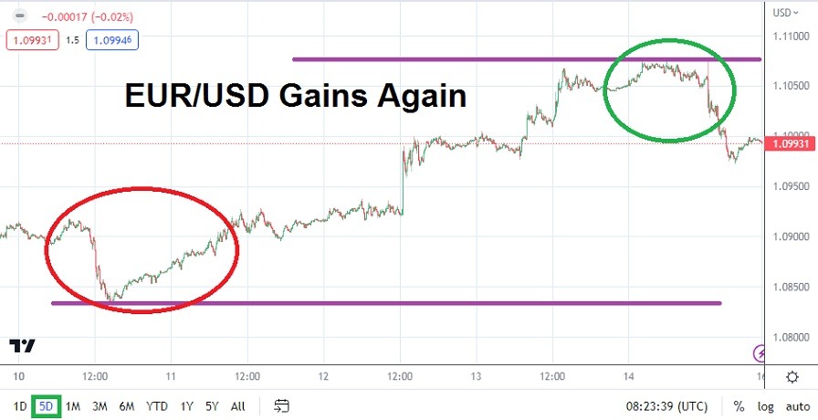 الرسم البياني الأسبوعي لليورو مقابل الدولار الأمريكي الرسم البياني الأسبوعي لليورو مقابل الدولار الأمريكي